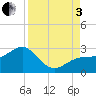 Tide chart for Carlos Point, Florida on 2022/09/3