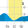 Tide chart for Carlos Point, florida on 2022/10/1