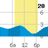 Tide chart for Carlos Point, florida on 2022/10/20