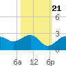 Tide chart for Carlos Point, florida on 2022/10/21