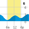 Tide chart for Carlos Point, Estero Bay, Florida on 2022/11/6