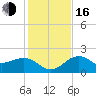 Tide chart for Carlos Point, Estero Bay, Florida on 2022/12/16