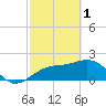 Tide chart for Carlos Point, Florida on 2023/03/1
