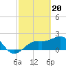 Tide chart for Carlos Point, Estero Bay, Florida on 2024/02/20