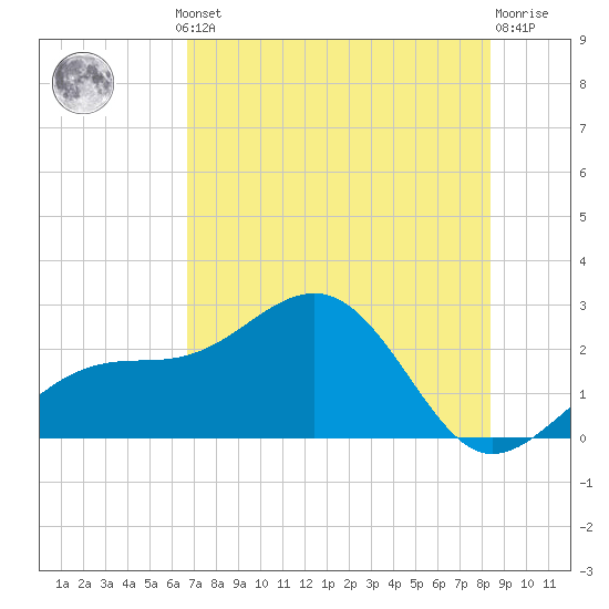 Tide chart for Carlos Point on 2025/07/10