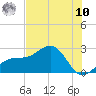 Tide chart for Carlos Point, Florida on 2025/07/10