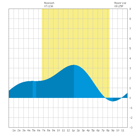 Tide chart for Carlos Point on 2025/07/11
