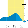 Tide chart for Carlos Point, Florida on 2025/07/11