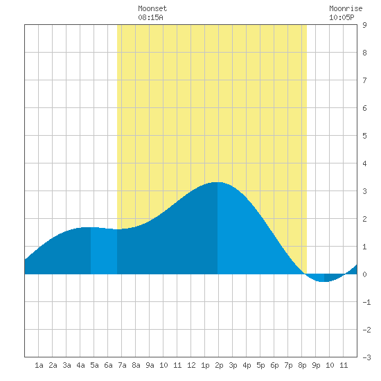 Tide chart for Carlos Point on 2025/07/12