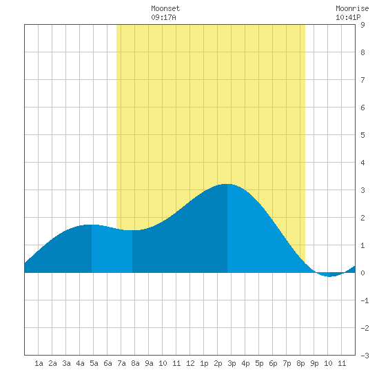 Tide chart for Carlos Point on 2025/07/13