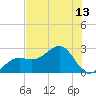 Tide chart for Carlos Point, Florida on 2025/07/13