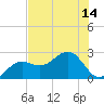 Tide chart for Carlos Point, Florida on 2025/07/14
