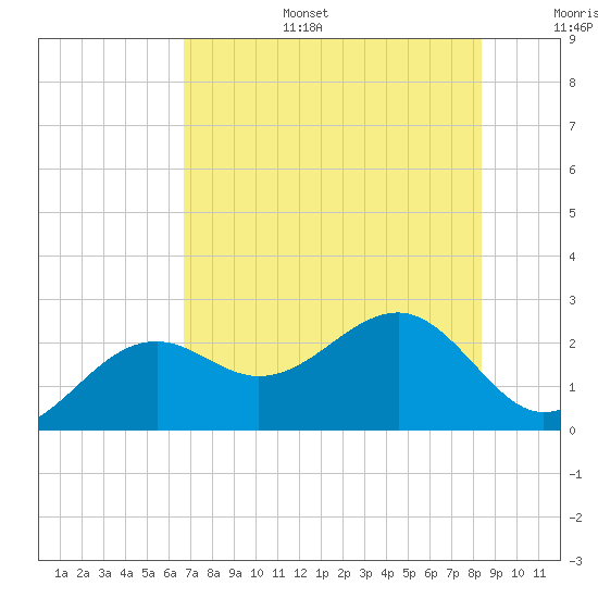 Tide chart for Carlos Point on 2025/07/15