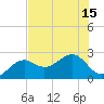 Tide chart for Carlos Point, Florida on 2025/07/15
