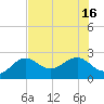 Tide chart for Carlos Point, Florida on 2025/07/16