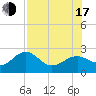 Tide chart for Carlos Point, Florida on 2025/07/17