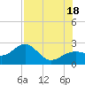 Tide chart for Carlos Point, Florida on 2025/07/18