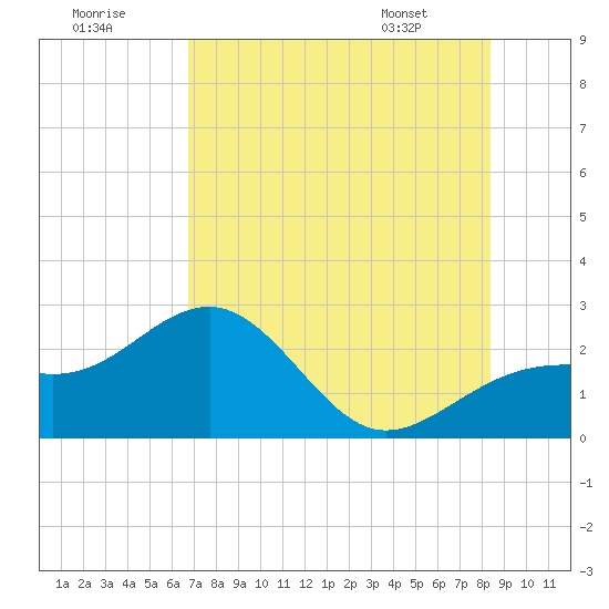 Tide chart for Carlos Point on 2025/07/19