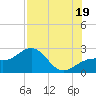 Tide chart for Carlos Point, Florida on 2025/07/19