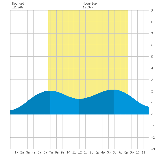 Tide chart for Carlos Point on 2025/07/01
