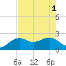 Tide chart for Carlos Point, Florida on 2025/07/1