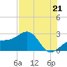 Tide chart for Carlos Point, Florida on 2025/07/21