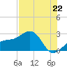 Tide chart for Carlos Point, Florida on 2025/07/22