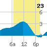 Tide chart for Carlos Point, Florida on 2025/07/23