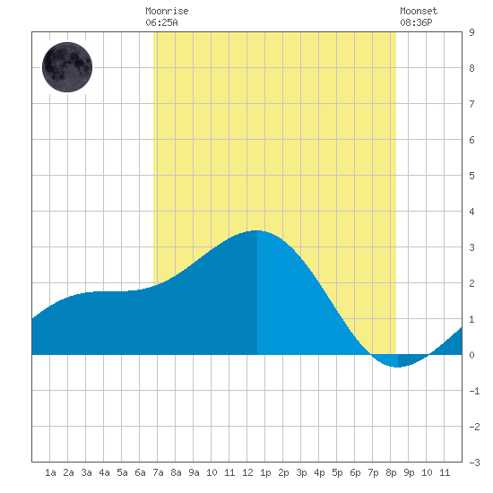 Tide chart for Carlos Point on 2025/07/24