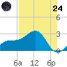 Tide chart for Carlos Point, Florida on 2025/07/24