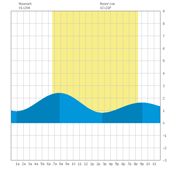 Tide chart for Carlos Point on 2025/07/03