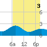 Tide chart for Carlos Point, Florida on 2025/07/3