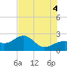 Tide chart for Carlos Point, Florida on 2025/07/4