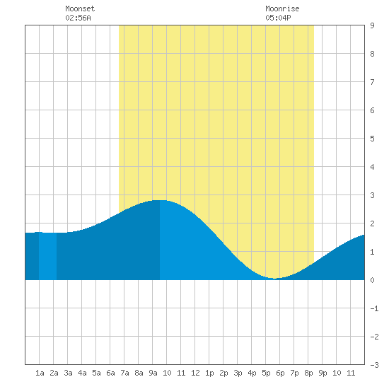 Tide chart for Carlos Point on 2025/07/06