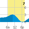 Tide chart for Carlos Point, Florida on 2025/07/7