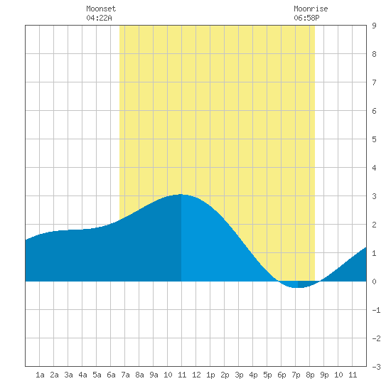 Tide chart for Carlos Point on 2025/07/08