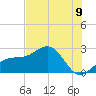 Tide chart for Carlos Point, Florida on 2025/07/9