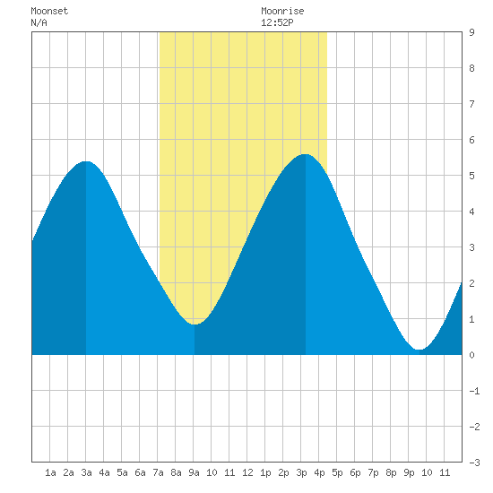 Tide Chart for 2021/12/11