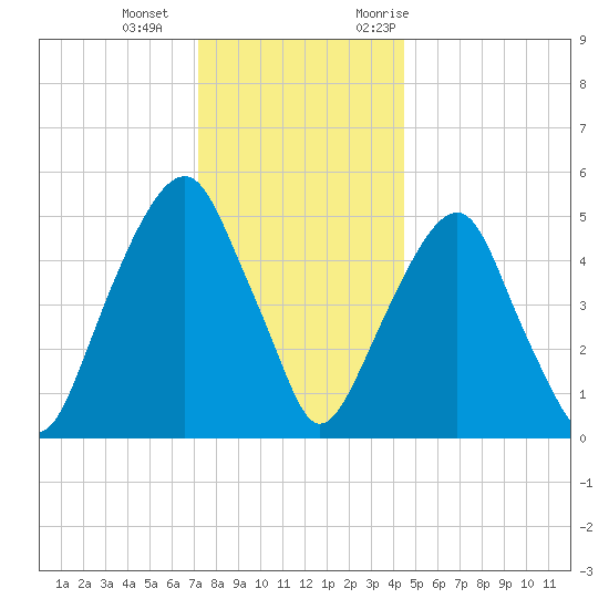 Tide Chart for 2021/12/15