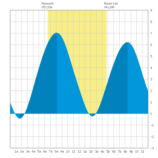 Tide Chart for 2022/11/7