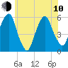 Tide chart for Carlstadt, Garretts Reach, Hackensack River, New Jersey on 2023/06/10