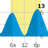 Tide chart for Carlstadt, Garretts Reach, Hackensack River, New Jersey on 2023/06/13