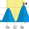 Tide chart for Carlstadt, Garretts Reach, Hackensack River, New Jersey on 2023/06/14