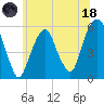 Tide chart for Carlstadt, Garretts Reach, Hackensack River, New Jersey on 2023/06/18