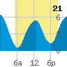 Tide chart for Carlstadt, Garretts Reach, Hackensack River, New Jersey on 2023/06/21