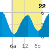 Tide chart for Carlstadt, Garretts Reach, Hackensack River, New Jersey on 2023/06/22