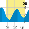 Tide chart for Carlstadt, Garretts Reach, Hackensack River, New Jersey on 2023/06/23