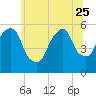 Tide chart for Carlstadt, Garretts Reach, Hackensack River, New Jersey on 2023/06/25