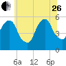 Tide chart for Carlstadt, Garretts Reach, Hackensack River, New Jersey on 2023/06/26