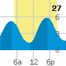 Tide chart for Carlstadt, Garretts Reach, Hackensack River, New Jersey on 2023/06/27